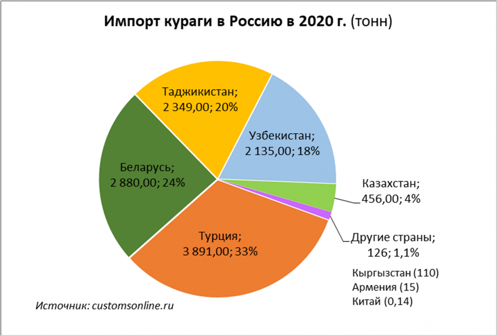 apricots import in Russia 2020 tones.png